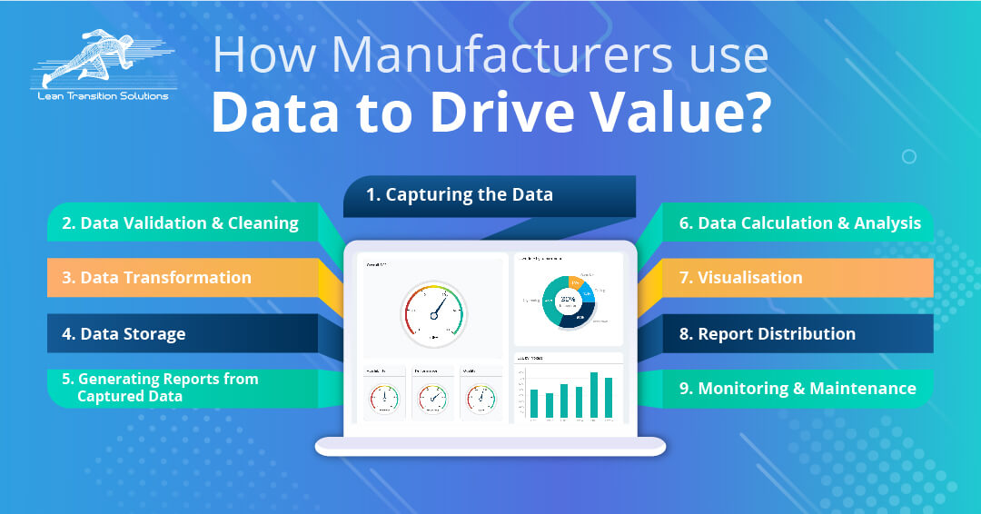 Manufacturers use Data to drive Value